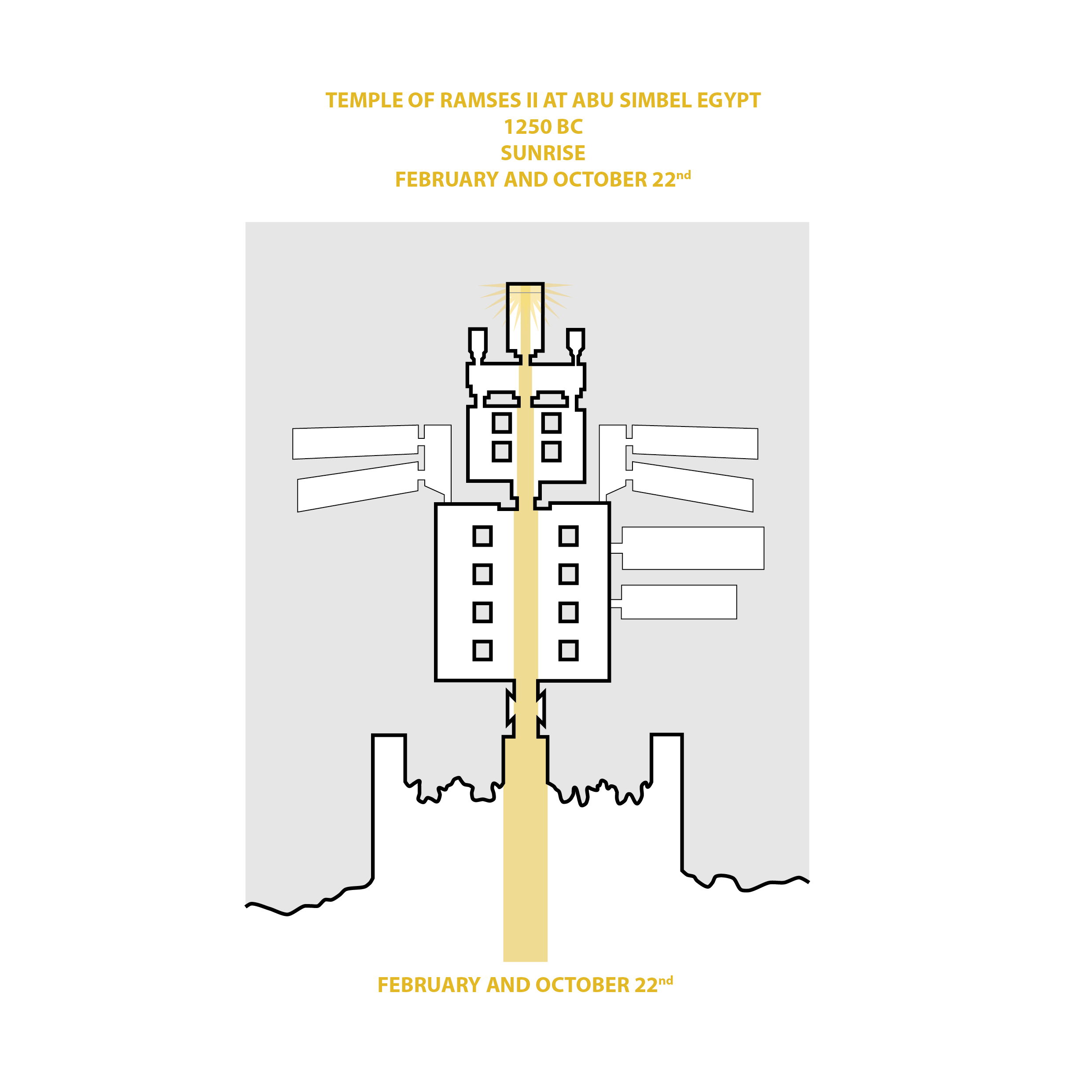 Diagram van Abu Simbel met zonlichtuitlijning tijdens astronomische gebeurtenissen
